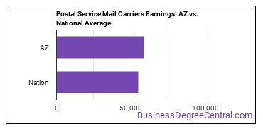 Postal Service Mail Carriers earnings in Arizona vs. the national average