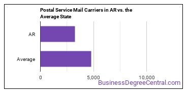 Postal Service Mail Carriers in Arkansas vs. the average state
