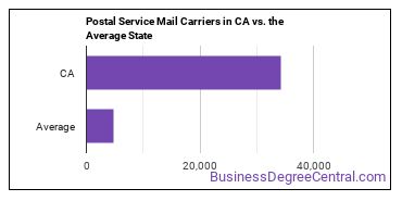 Postal Service Mail Carriers in California vs. the average state
