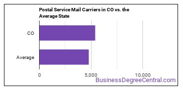 Postal Service Mail Carriers in Colorado vs. the average state