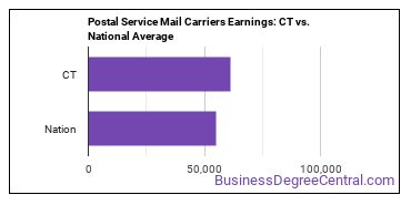 Postal Service Mail Carriers earnings in Connecticut vs. the national average