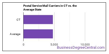 Postal Service Mail Carriers in Connecticut vs. the average state