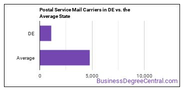 Postal Service Mail Carriers in Delaware vs. the average state