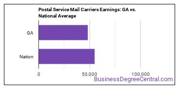 Postal Service Mail Carriers earnings in Georgia vs. the national average