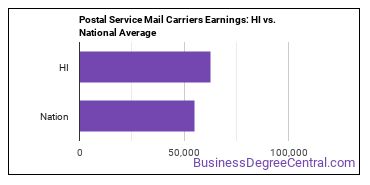 Postal Service Mail Carriers earnings in Hawaii vs. the national average