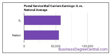 Postal Service Mail Carriers earnings in Illinois vs. the national average