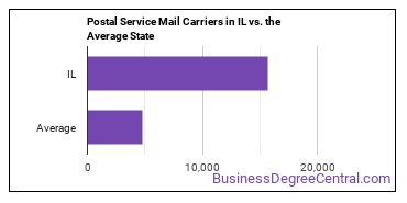 Postal Service Mail Carriers in Illinois vs. the average state