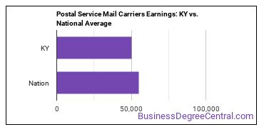 Postal Service Mail Carriers earnings in Kentucky vs. the national average