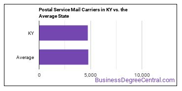 Postal Service Mail Carriers in Kentucky vs. the average state