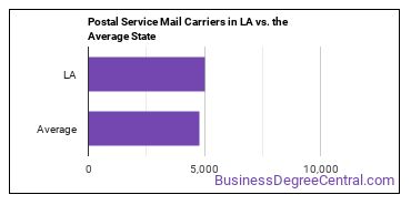 Postal Service Mail Carriers in Louisiana vs. the average state