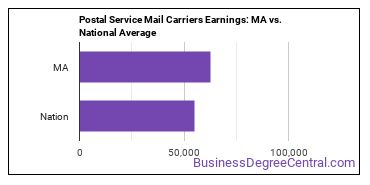 Postal Service Mail Carriers earnings in Massachusetts vs. the national average
