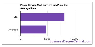 Postal Service Mail Carriers in Massachusetts vs. the average state