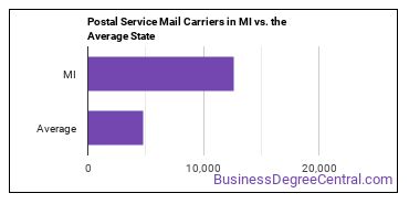 Postal Service Mail Carriers in Michigan vs. the average state