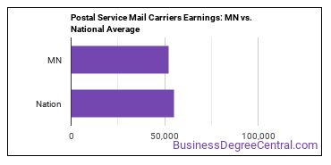 Postal Service Mail Carriers earnings in Minnesota vs. the national average