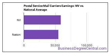 Postal Service Mail Carriers earnings in Nevada vs. the national average