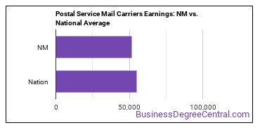 Postal Service Mail Carriers earnings in New Mexico vs. the national average