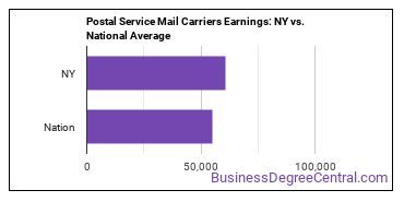 Postal Service Mail Carriers earnings in New York vs. the national average