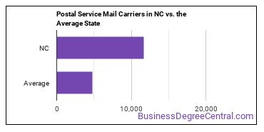 Postal Service Mail Carriers in North Carolina vs. the average state