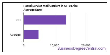 Postal Service Mail Carriers in Ohio vs. the average state