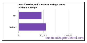 Postal Service Mail Carriers earnings in Oregon vs. the national average