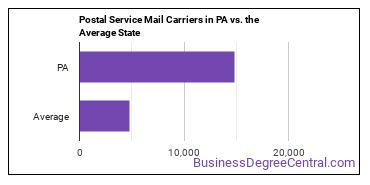 Postal Service Mail Carriers in Pennsylvania vs. the average state