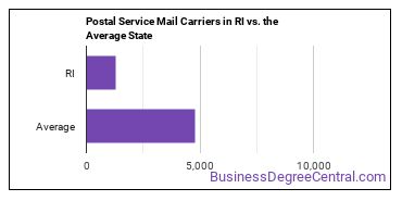 Postal Service Mail Carriers in Rhode Island vs. the average state