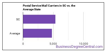 Postal Service Mail Carriers in South Carolina vs. the average state