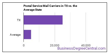Postal Service Mail Carriers in Texas vs. the average state