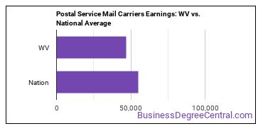 Postal Service Mail Carriers earnings in West Virginia vs. the national average