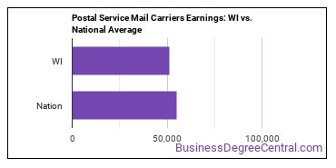 Postal Service Mail Carriers earnings in Wisconsin vs. the national average