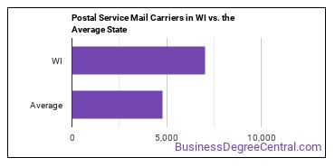 Postal Service Mail Carriers in Wisconsin vs. the average state