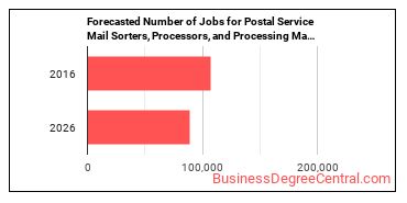 Forecasted number of jobs for Postal Service Mail Sorters, Processors, and Processing Machine Operators
