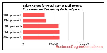 Salary ranges for Postal Service Mail Sorters, Processors, and Processing Machine Operators