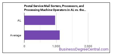Postal Service Mail Sorters, Processors, and Processing Machine Operators in Alabama vs. the average state