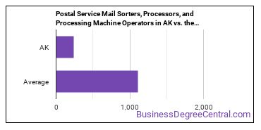 Postal Service Mail Sorters, Processors, and Processing Machine Operators in Alaska vs. the average state