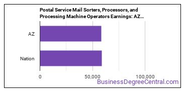 Postal Service Mail Sorters, Processors, and Processing Machine Operators earnings in Arizona vs. the national average