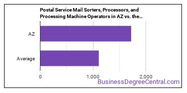 Postal Service Mail Sorters, Processors, and Processing Machine Operators in Arizona vs. the average state
