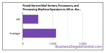 Postal Service Mail Sorters, Processors, and Processing Machine Operators in Arkansas vs. the average state