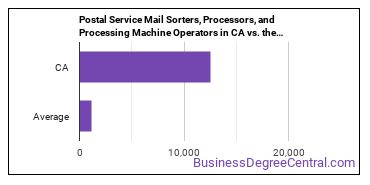 Postal Service Mail Sorters, Processors, and Processing Machine Operators in California vs. the average state