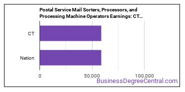 Postal Service Mail Sorters, Processors, and Processing Machine Operators earnings in Connecticut vs. the national average