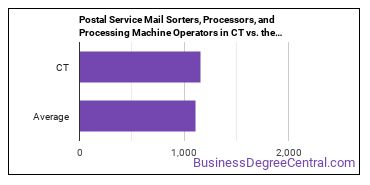 Postal Service Mail Sorters, Processors, and Processing Machine Operators in Connecticut vs. the average state