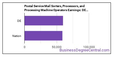 Postal Service Mail Sorters, Processors, and Processing Machine Operators earnings in Delaware vs. the national average