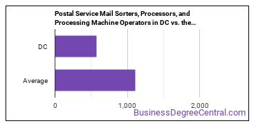 Postal Service Mail Sorters, Processors, and Processing Machine Operators in District of Columbia vs. the average state