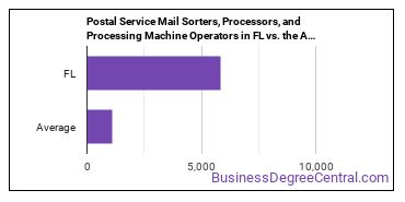 Postal Service Mail Sorters, Processors, and Processing Machine Operators in Florida vs. the average state