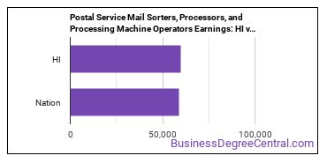 Postal Service Mail Sorters, Processors, and Processing Machine Operators earnings in Hawaii vs. the national average