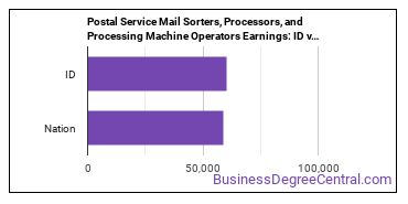 Postal Service Mail Sorters, Processors, and Processing Machine Operators earnings in Idaho vs. the national average