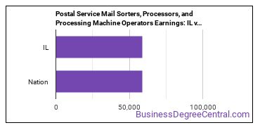 Postal Service Mail Sorters, Processors, and Processing Machine Operators earnings in Illinois vs. the national average