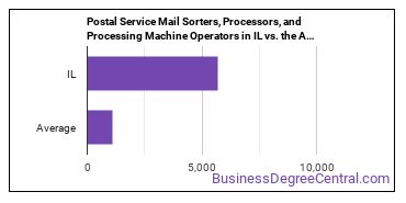 Postal Service Mail Sorters, Processors, and Processing Machine Operators in Illinois vs. the average state