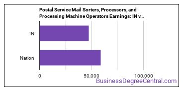 Postal Service Mail Sorters, Processors, and Processing Machine Operators earnings in Indiana vs. the national average