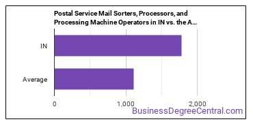 Postal Service Mail Sorters, Processors, and Processing Machine Operators in Indiana vs. the average state